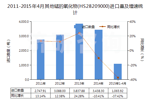 2011-2015年4月其他錳的氧化物(HS28209000)進(jìn)口量及增速統(tǒng)計(jì)
